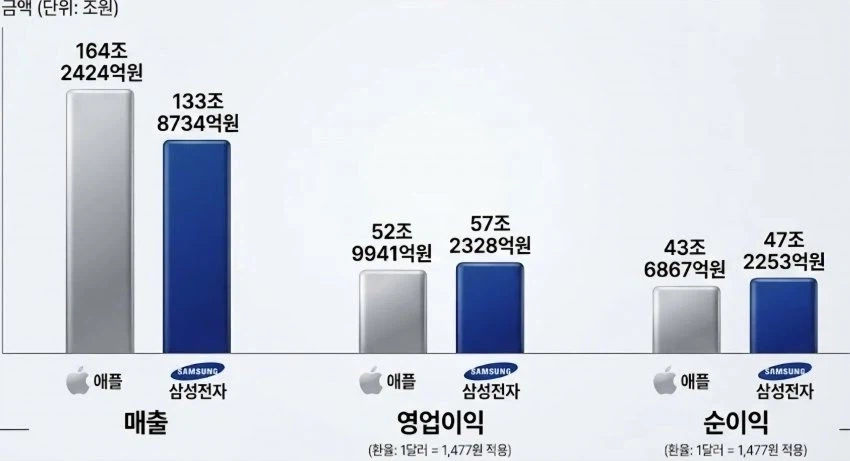 삼성 드디어 애플 상대로 영업이익 순이익 모두 이겨_1.webp