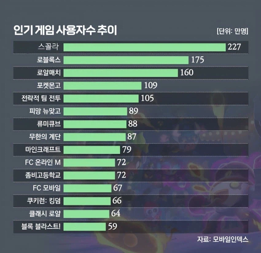 2026 어린이가 좋아하는 게임 순위_1.webp