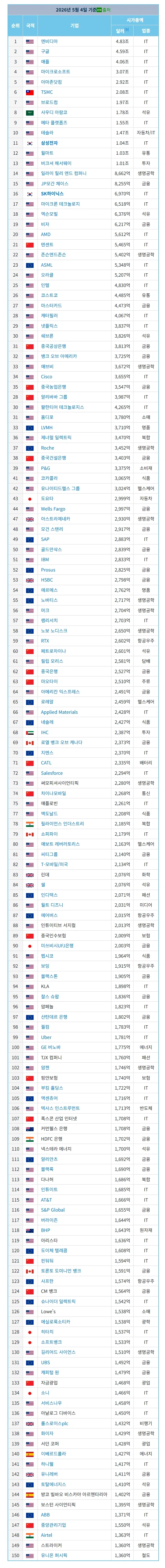 전세계 기업 시가총액 순위 1위~150위_1.webp