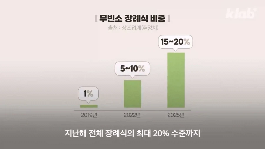 장례식에 수천만 원? 없어지는 3일장_6.webp