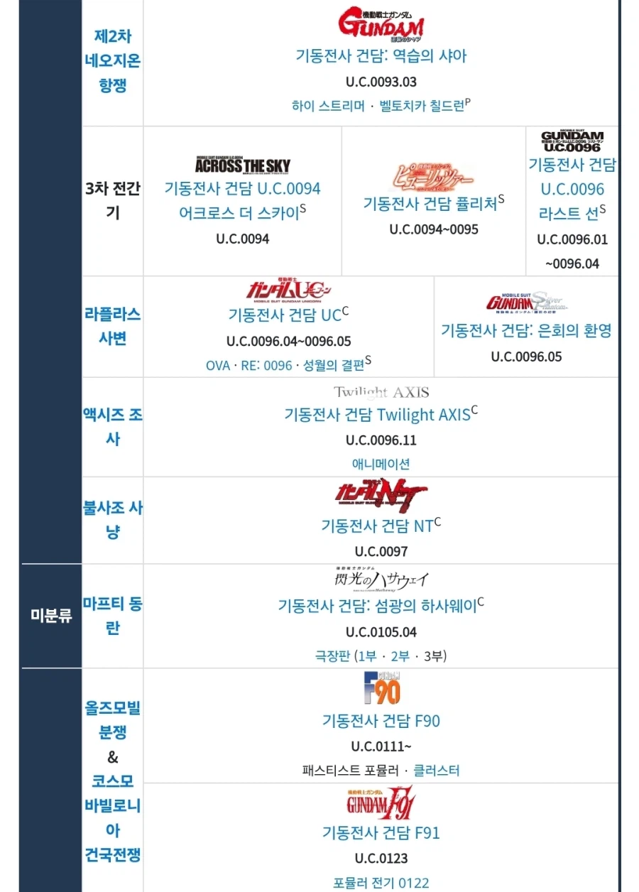 건담) 우주세기 작품 연표좀 보려고했는데_3.webp