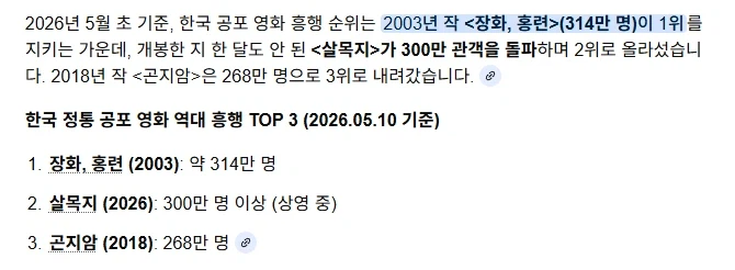 살목지, 곧 한국 공포영화 흥행 TOP1 될듯..._1.webp