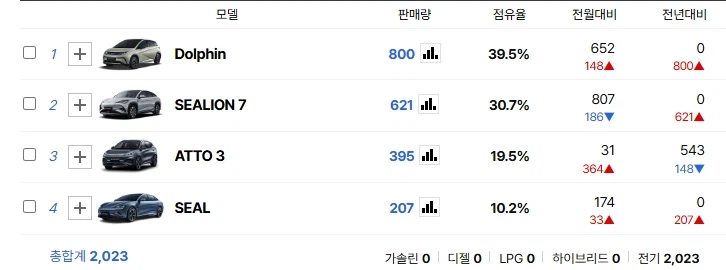 넷상에서 BYD많이 팔린다 중국차 무시못한다 소리 걸러들어야 하는 이유_2.webp