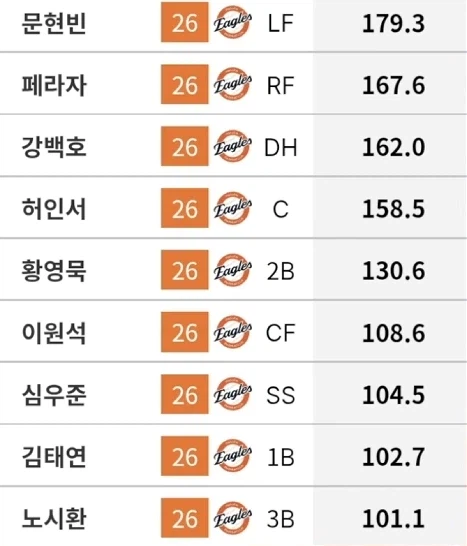 KBO] 한화 젊은 타자들이 좋은게 대부분