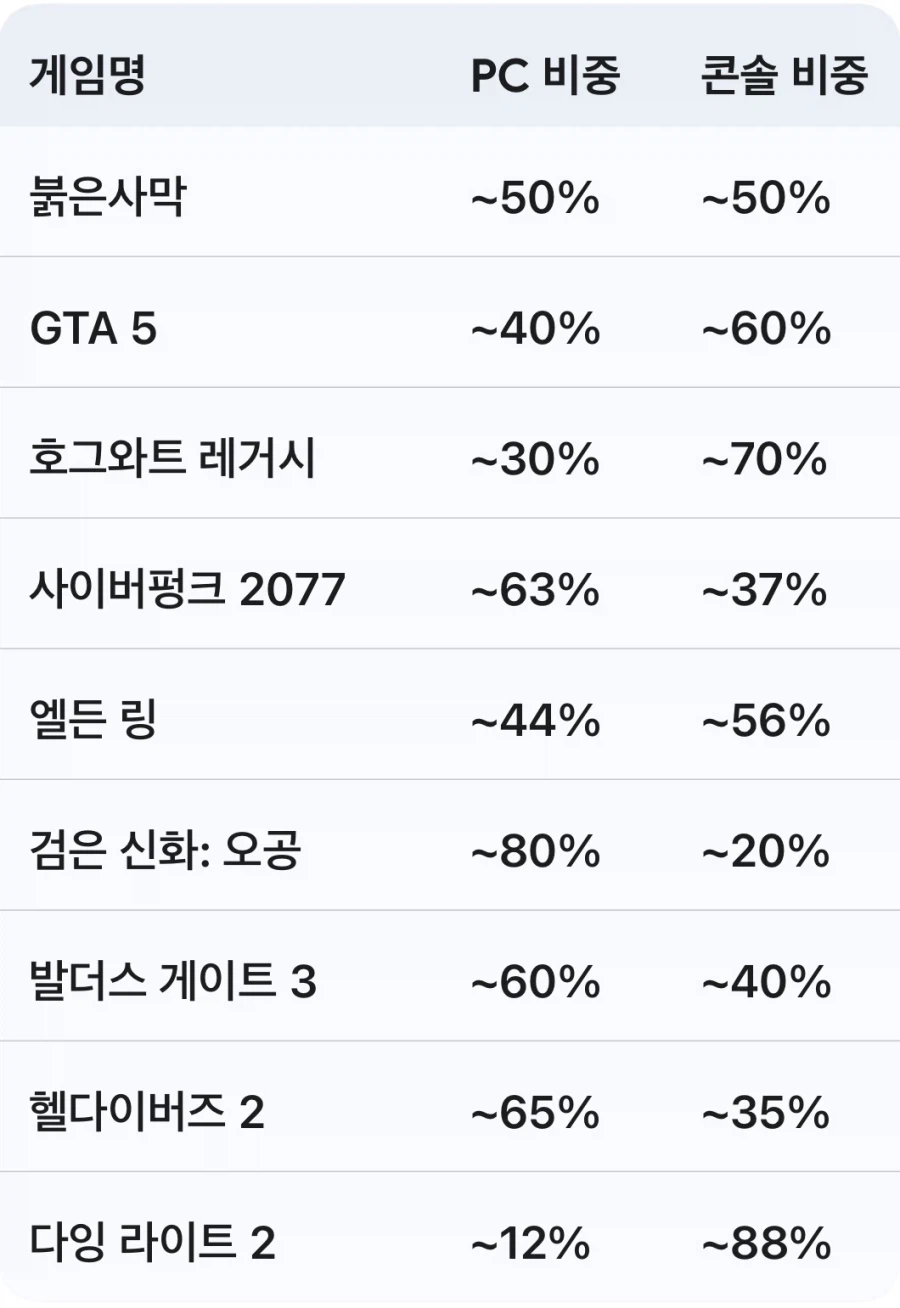 붉은사막이 pc와 콘솔을 모두 신경쓰며 패치하는 이유_1.webp