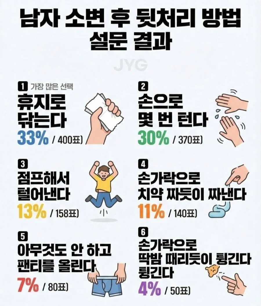 충격적인 남성 소변 후 뒷처리 방법 조사결과_1.webp