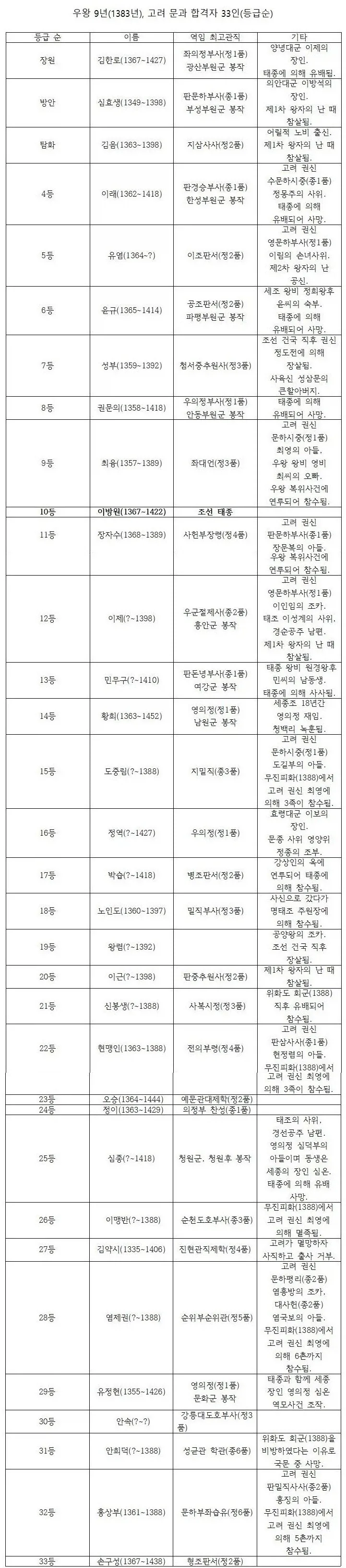 고려말 1383년 과거급제자 목록_1.webp