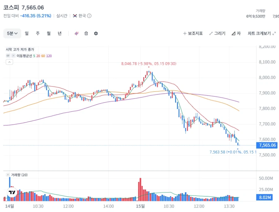 5월15일 주식 대폭락의 날.._1.webp