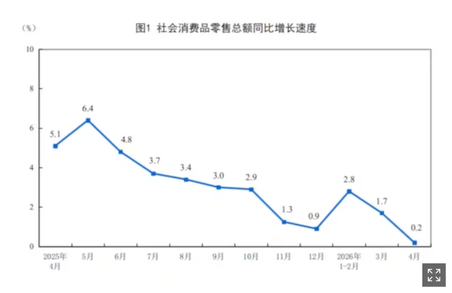 中 소비 증가율 4년 만에 최저… 생산·투자까지 일제히