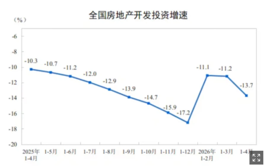 中 소비 증가율 4년 만에 최저… 생산·투자까지 일제히