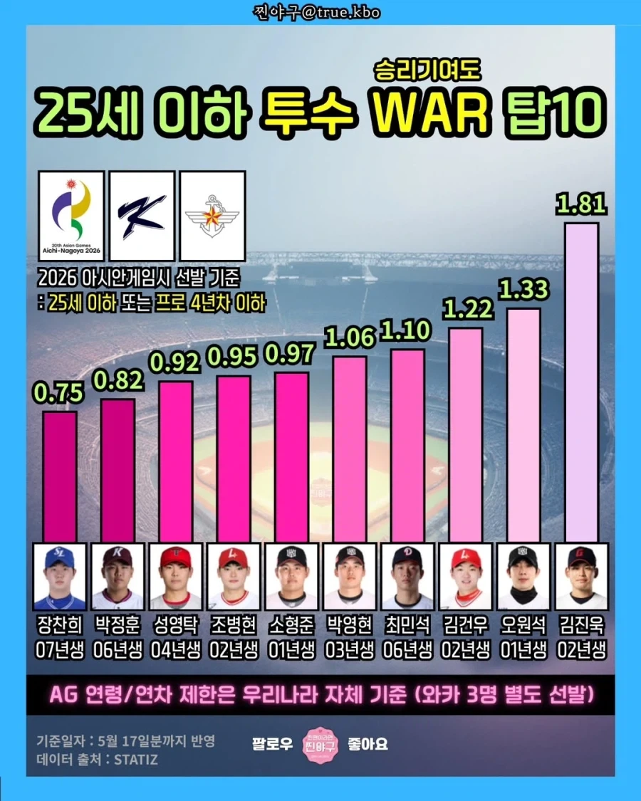KBO] 25세 이하 투수 WAR TOP10_1.webp