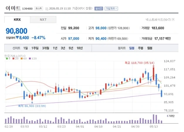 이마트 주가 8% 개떡락_2.webp