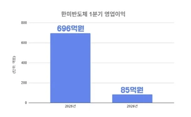 1분기 영업이익 거의 전부를 자사주 매입한 통큰 반도체회사 ㄷㄷㄷ_2.webp