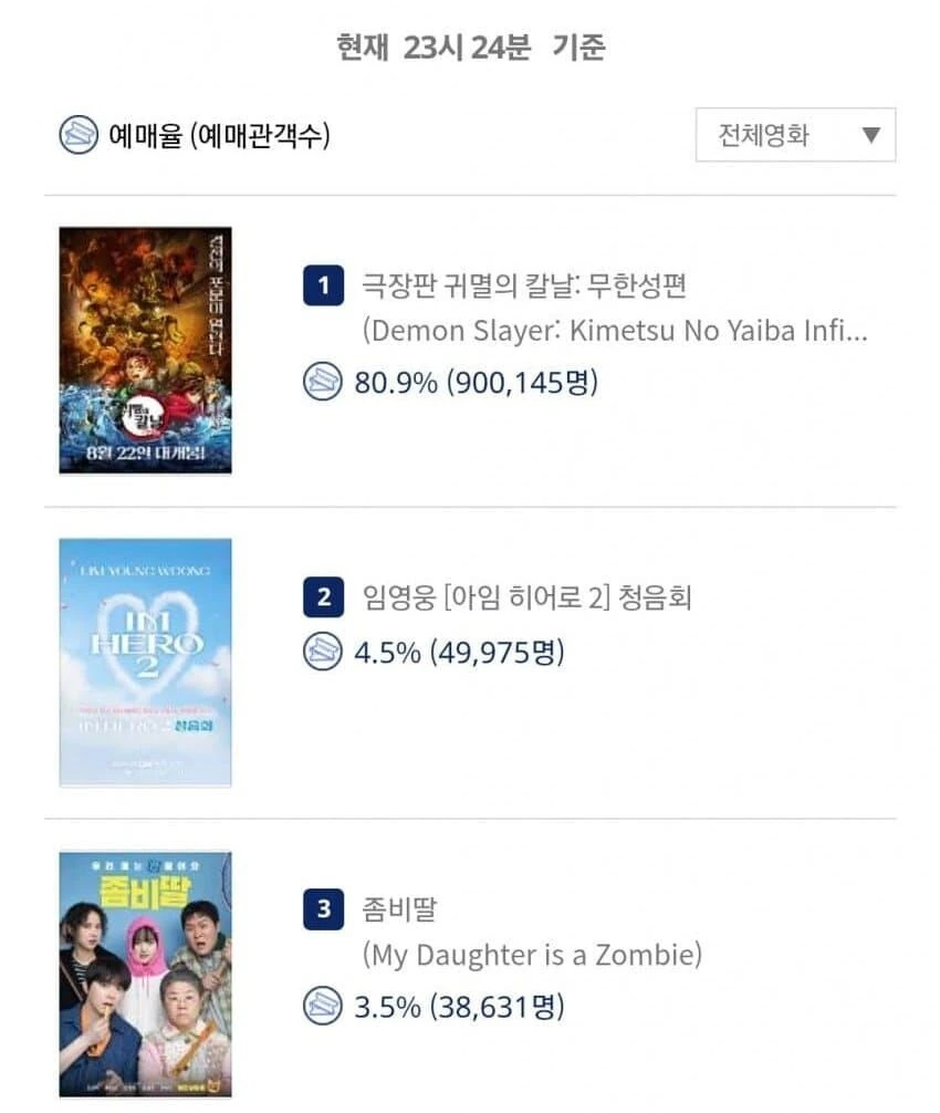 귀멸) 무한성편 사전 예매율 90만명 돌파 ㄷㄷ_1.png