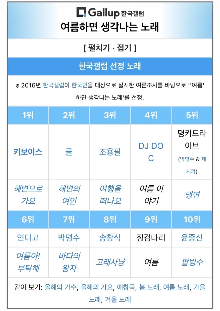 한국갤럽 선정 여름하면 생각나는 노래에 두번이나 랭크된 가수_1.webp