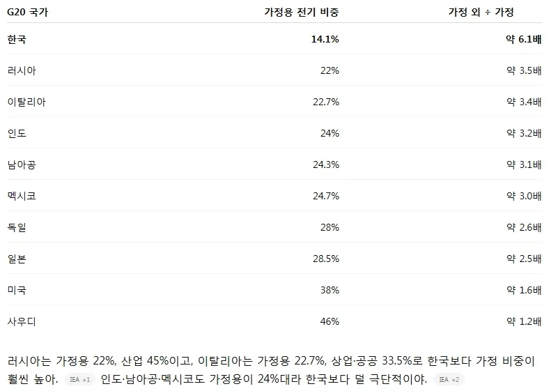 G20중에 한국이 독보적으로 낮은것_1.webp