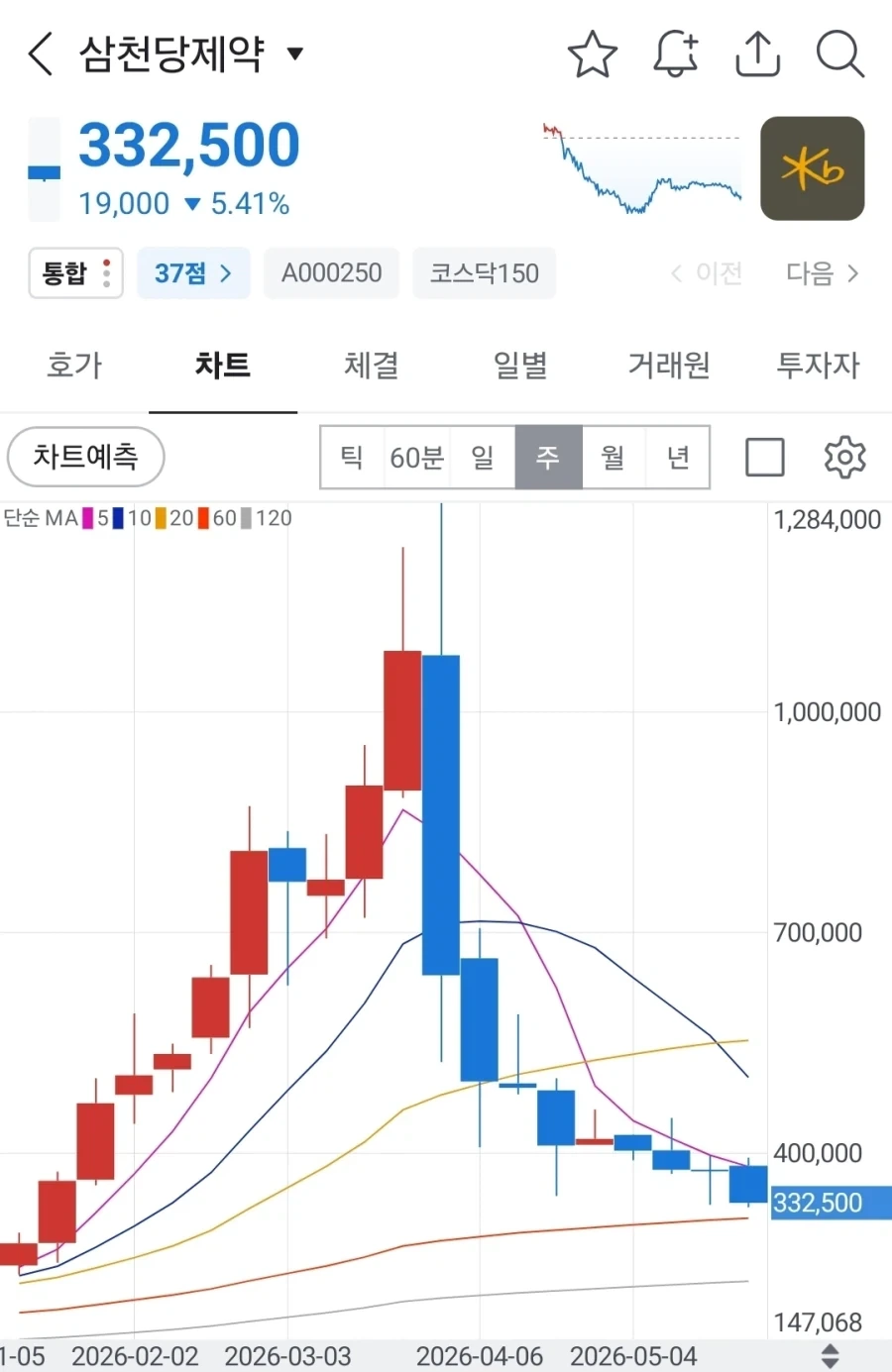 주가가 폭락한 삼천당제약 토론방의 방문자_1.webp