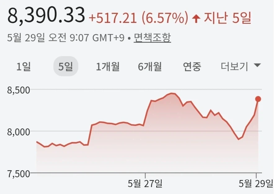 코스피) 매 주마다 최전선이 바뀜 ㅋㅋㅋ_1.webp