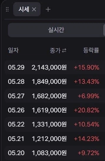 현대차를 제치고 코스피 시총 4위에 등극한 어느 주식의 1주일 상승치_1.webp