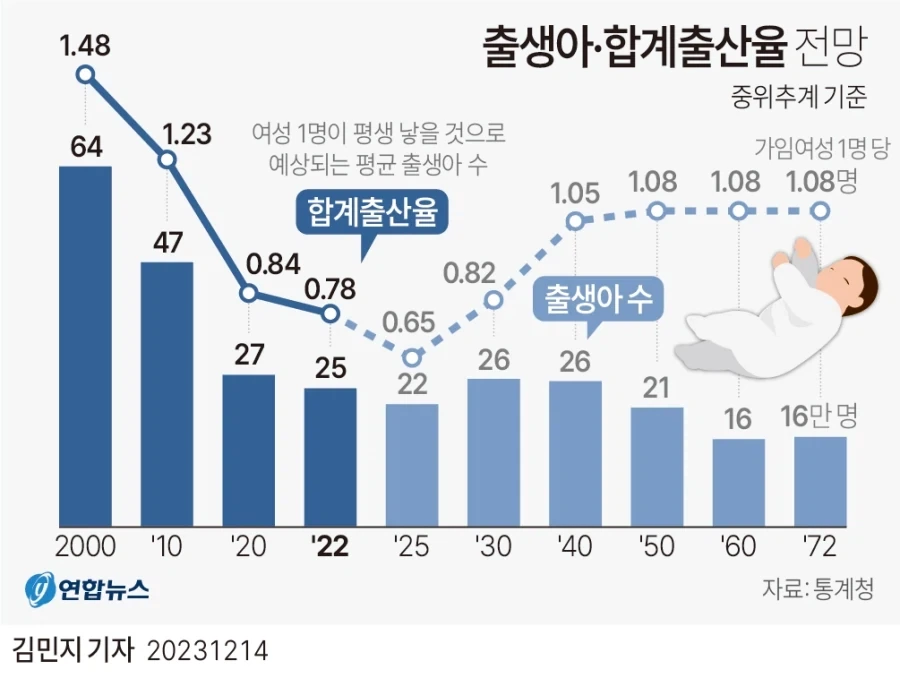 출산율 예측보다 더 빠르게 반등중_1.webp