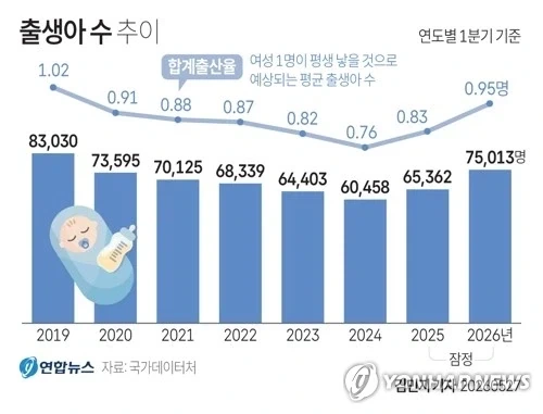 출산율 예측보다 더 빠르게 반등중_2.webp
