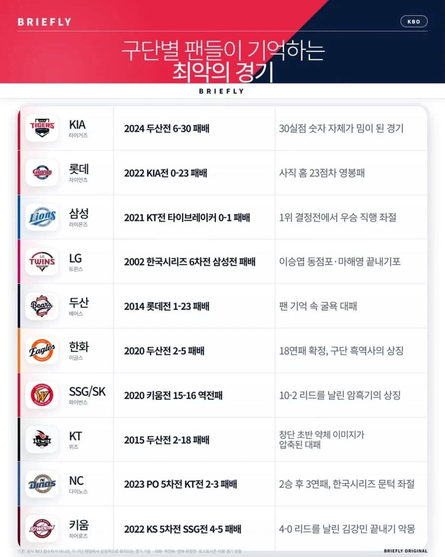 KBO] 구단별 팬들이 기억하는 최악의 경기?_1.webp