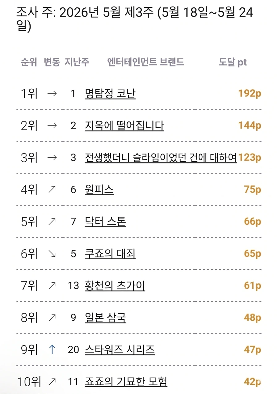 5월 3주차 일본 OTT 종합 순위_1.webp