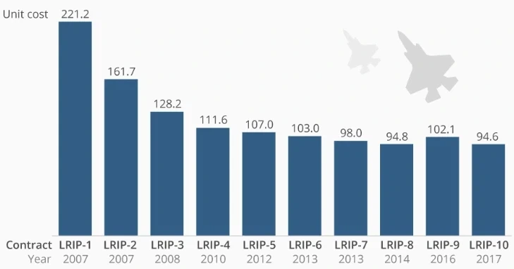 F-35 초기 가격에서 40%까지 떨어진 이유_4.webp