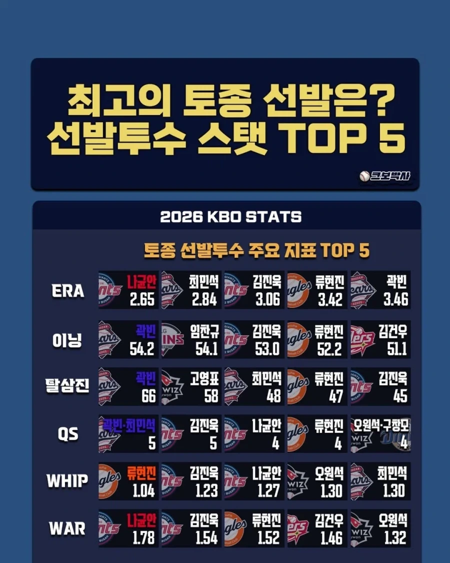KBO] 토종 선발 스탯 TOP5_1.webp