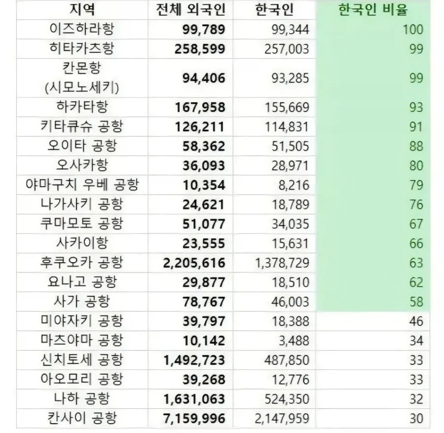 한국인한테 점령된 일본 소도시 공항 jpg_1.webp