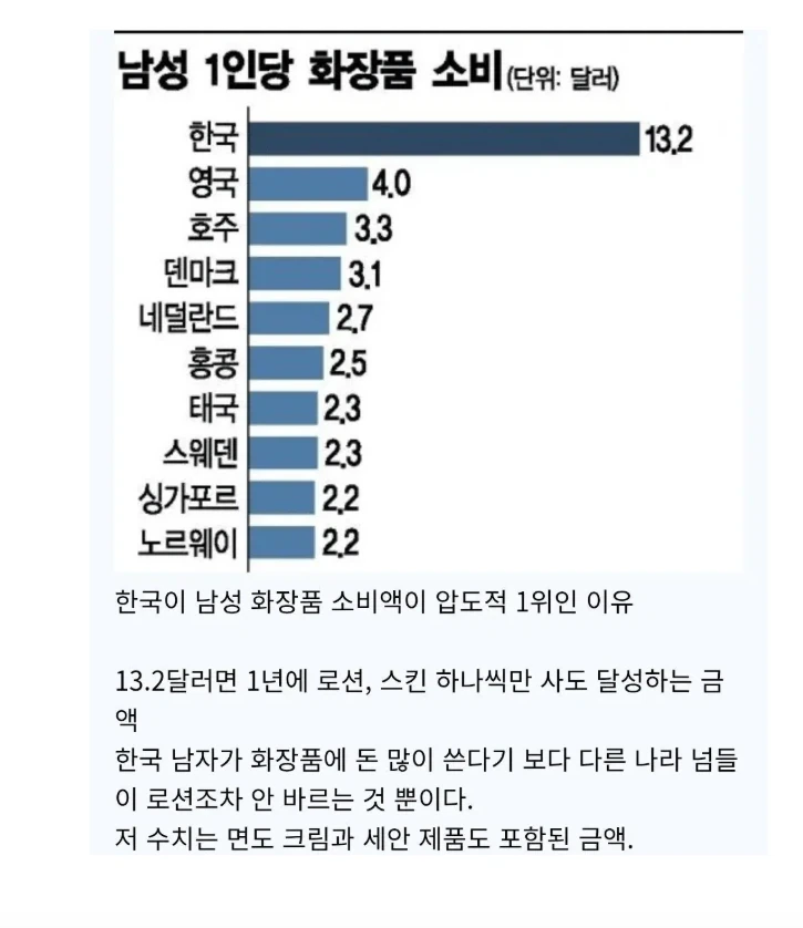 한국 남성이 전 세계 1위인 것_1.webp