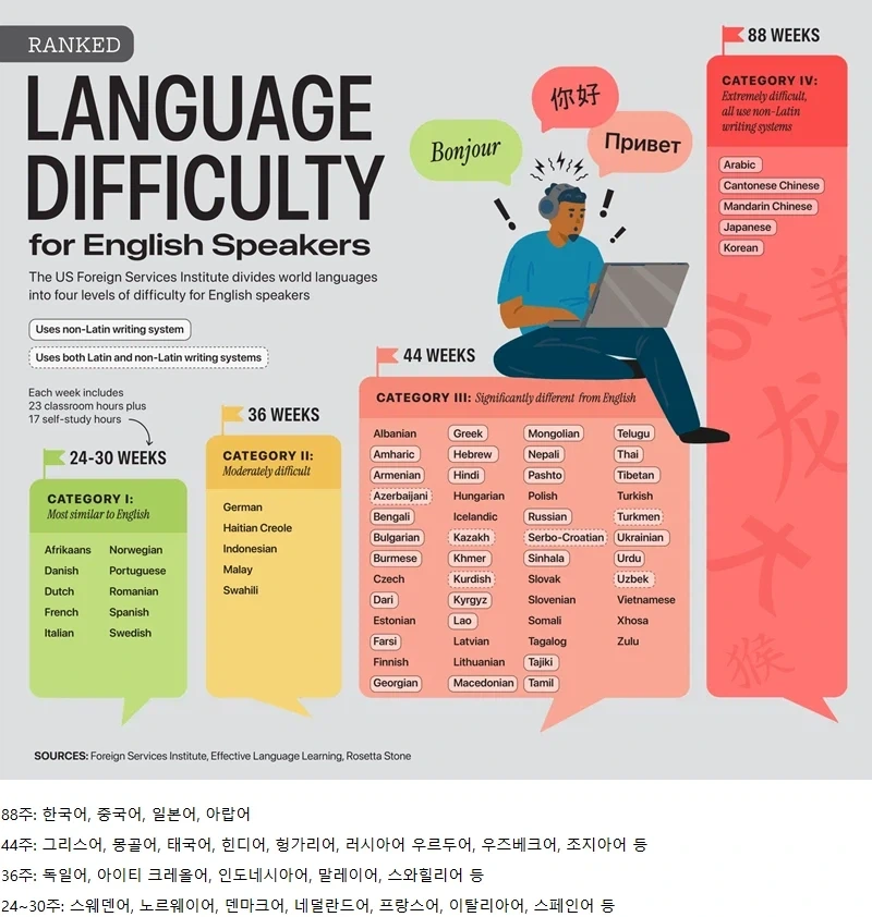 영어 사용자가 가장 배우기 어려운 언어 순위_1.webp