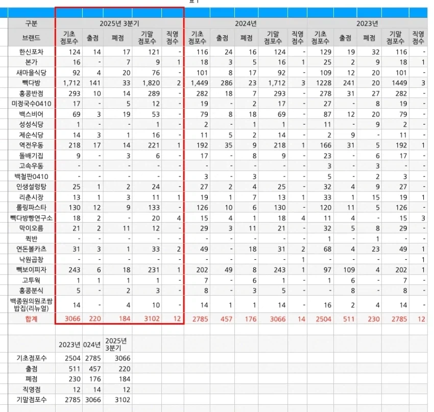 더본 직영점의 현실 .jpg_1.webp