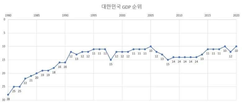 한국 경제 규모가 지금 위치에 도달한 시기_1.webp