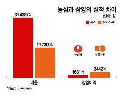 삼양? 그거 불닭볶음면 원툴 아니냐_2.jpg