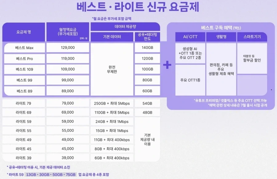 진짜 SKT 신규 요금제는 단 하나도 쓸만한게 없네 ㅋㅋ_1.webp