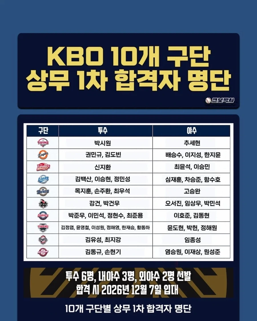 KBO] 상무 1차 합격자 명단..._1.webp