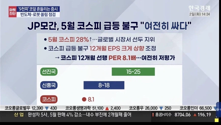 JP모간, 코스피 “여전히 싸다”_1.webp