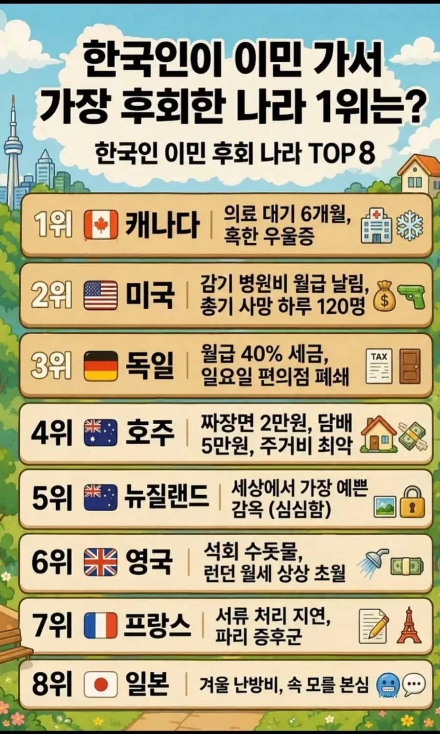 한국인 이민 후회 나라 Top8_1.webp