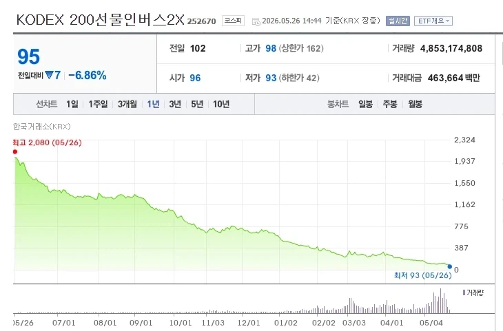 결국 100원이 뚫려버린 곱버스_1.webp