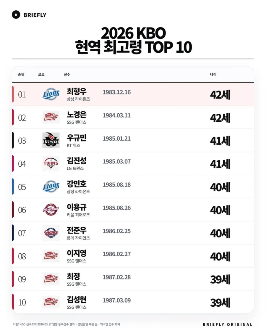 KBO] 크보 최고령 선수 10명_1.webp