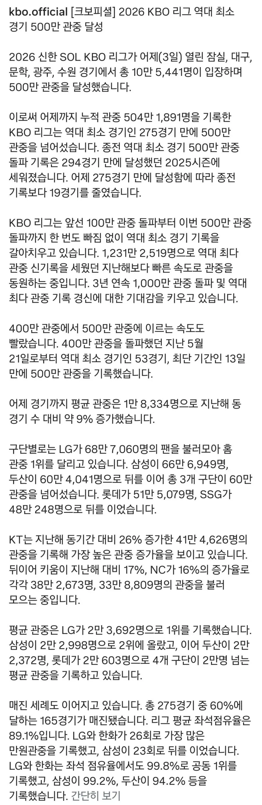 2026 한국 프로야구, 역대 최소경기 500만 관중 기록 갱신_2.webp