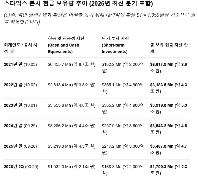 스타벅스본사 진지하게 스벅코리아 지금 못삼_1.webp