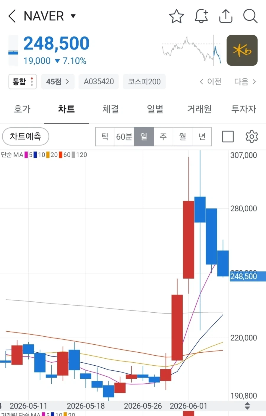 딱 1주일 정도 오르던 네이버 주식_1.webp
