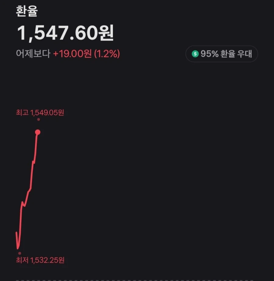 달러! 지금이 제일 비싸다!_1.webp