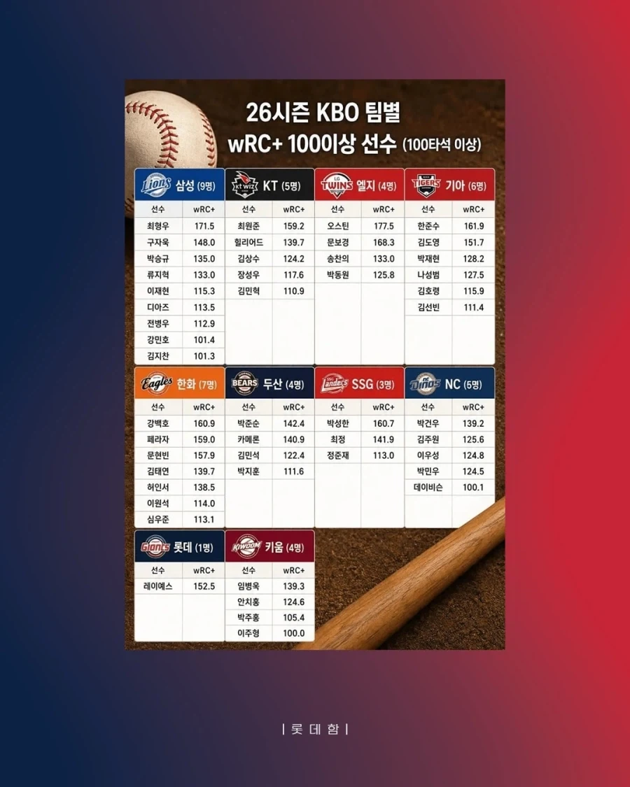 KBO] 꼴데 우르크 100이상 타자_2.webp