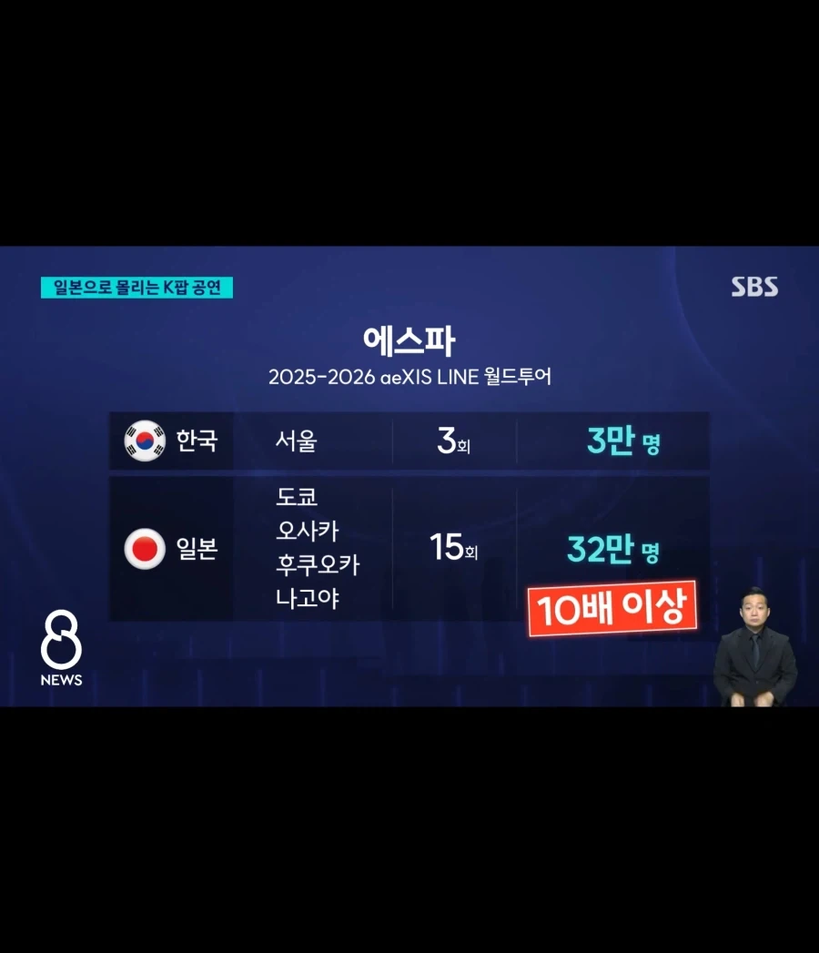 일본에서 더 많이 열리는 케이팝 공연 이유는_7.webp