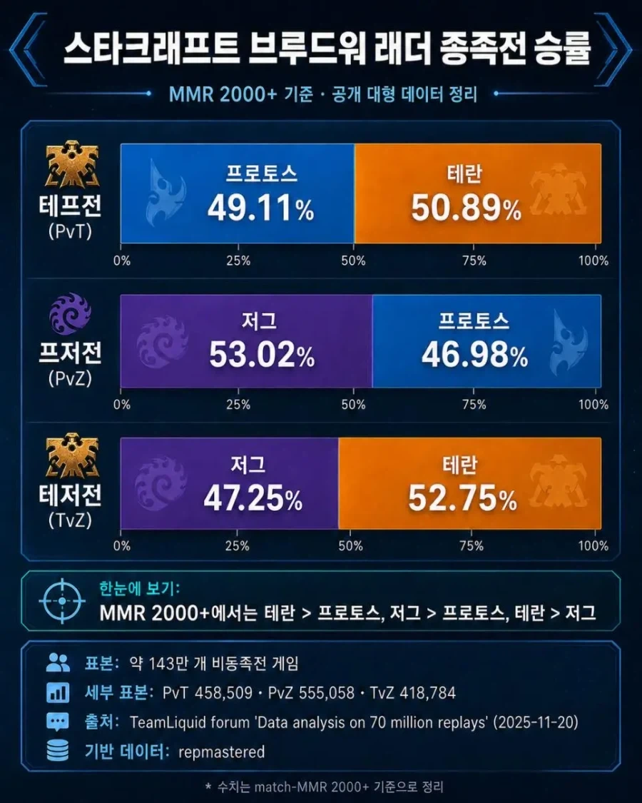 스타 3종족전 승률_1.webp