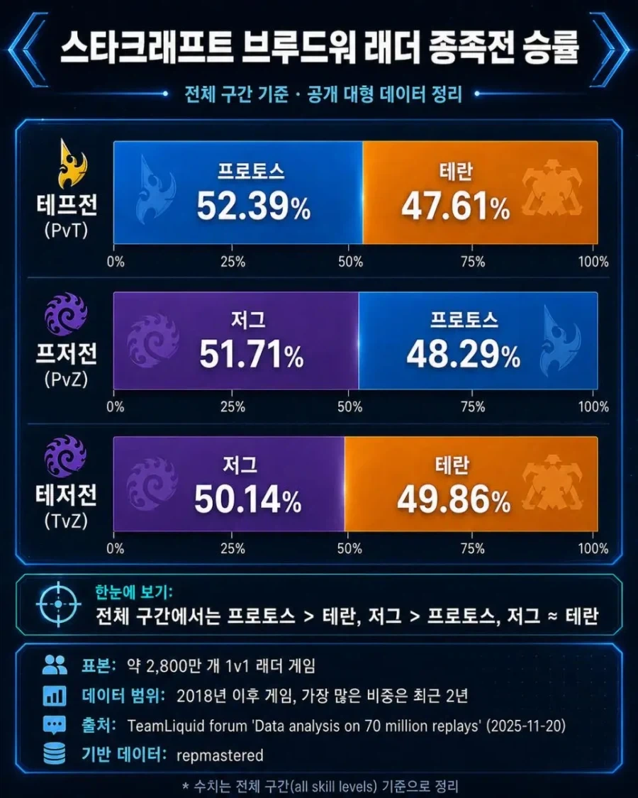 스타 3종족전 승률_2.webp