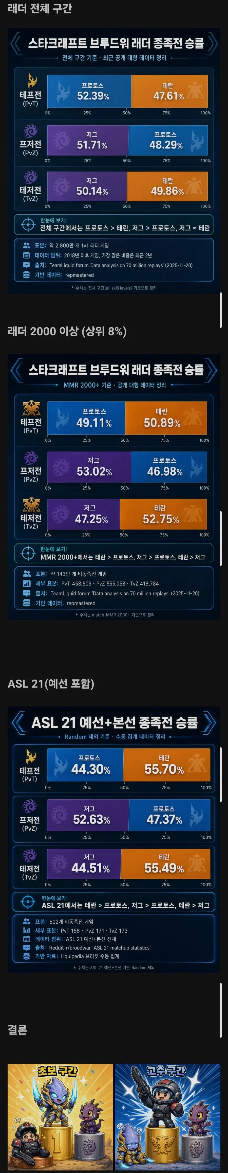 통계로 보는 스타 종족별 밸런스_1.webp